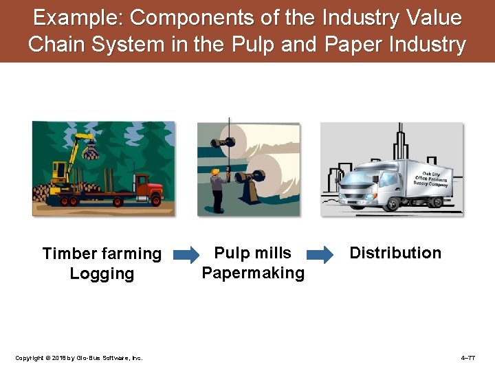 Example: Components of the Industry Value Chain System in the Pulp and Paper Industry