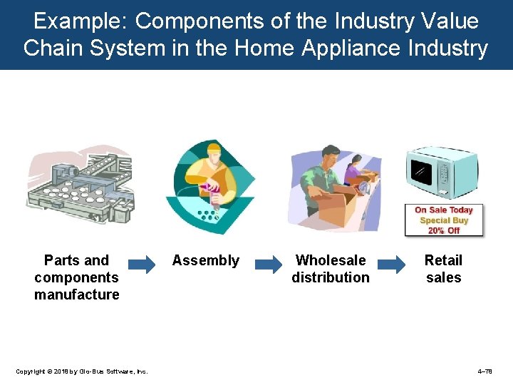 Example: Components of the Industry Value Chain System in the Home Appliance Industry Parts