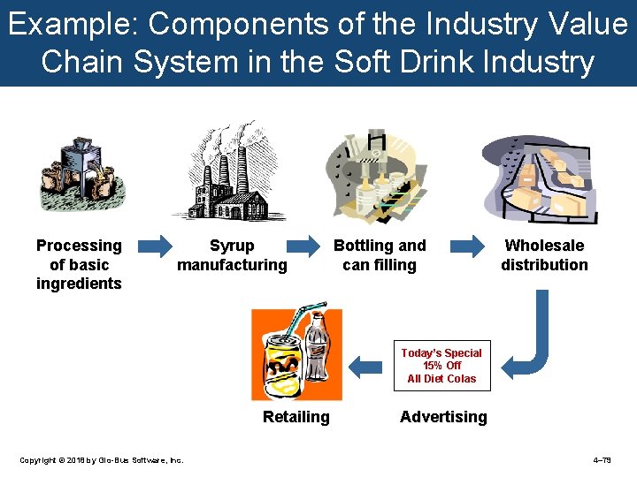 Example: Components of the Industry Value Chain System in the Soft Drink Industry Processing