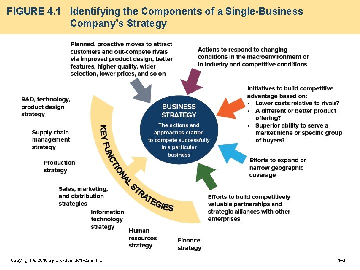 FIGURE 4. 1 Identifying the Components of a Single-Business Company’s Strategy Copyright © 2018
