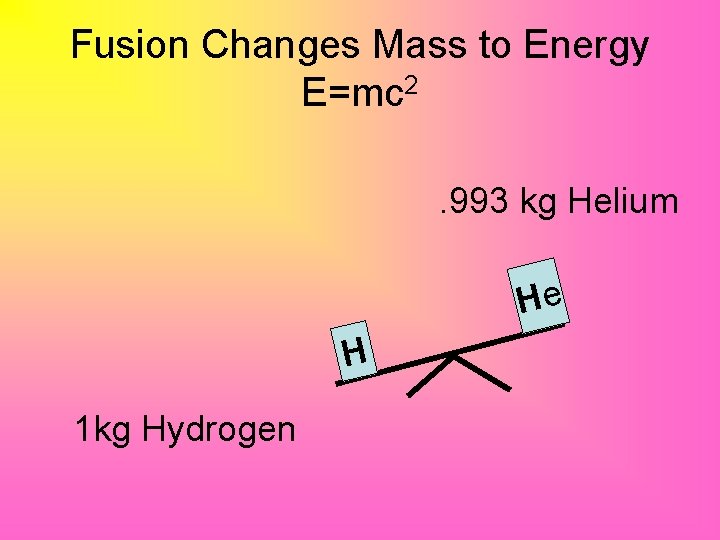 Fusion Changes Mass to Energy E=mc 2. 993 kg Helium He H 1 kg