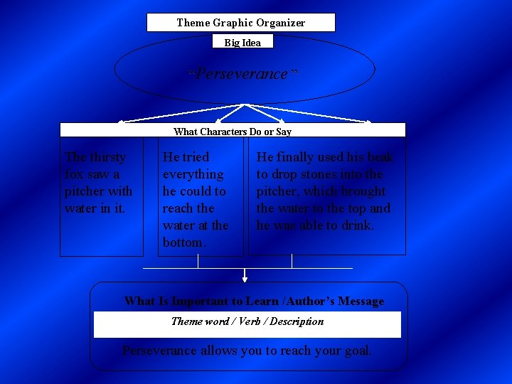 Theme Graphic Organizer Big Idea “Perseverance ” What Characters Do or Say The thirsty Theme Graphic Organizer Big Idea “Perseverance ” What Characters Do or Say The thirsty