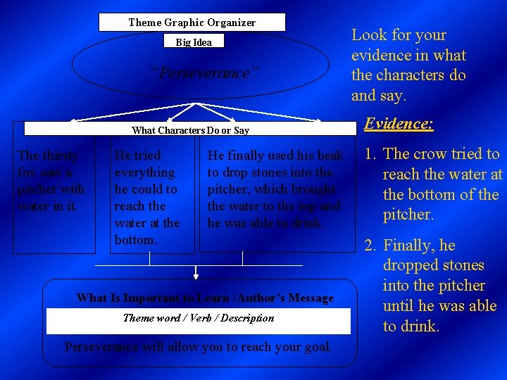 Theme Graphic Organizer Big Idea “Perseverance” What Characters Do or Say The thirsty fox Theme Graphic Organizer Big Idea “Perseverance” What Characters Do or Say The thirsty fox