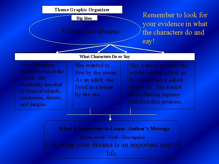Theme Graphic Organizer Remember to look for your evidence in what the characters do Theme Graphic Organizer Remember to look for your evidence in what the characters do