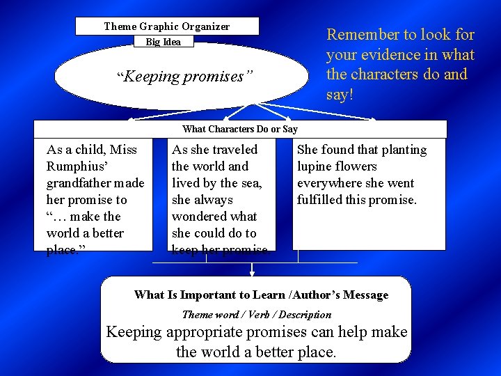 Theme Graphic Organizer Remember to look for your evidence in what the characters do Theme Graphic Organizer Remember to look for your evidence in what the characters do