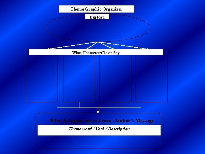 Theme Graphic Organizer Big Idea What Characters Do or Say What Is Important to Theme Graphic Organizer Big Idea What Characters Do or Say What Is Important to