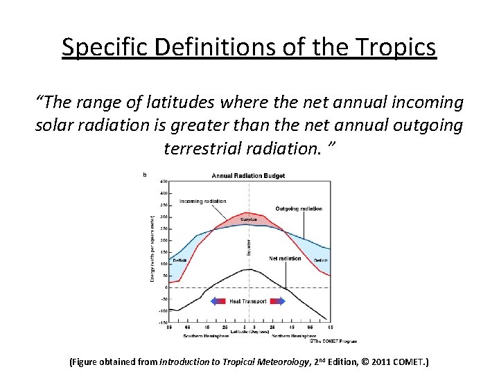 Specific Definitions of the Tropics “The range of latitudes where the net annual incoming