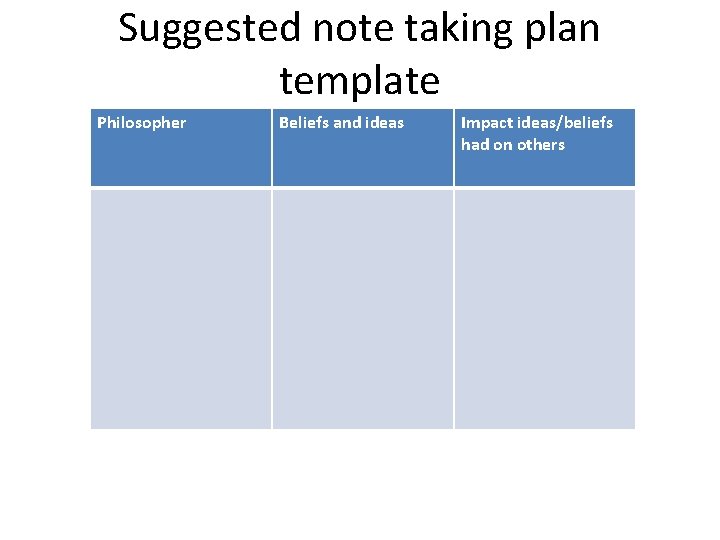 Suggested note taking plan template Philosopher Beliefs and ideas Impact ideas/beliefs had on others