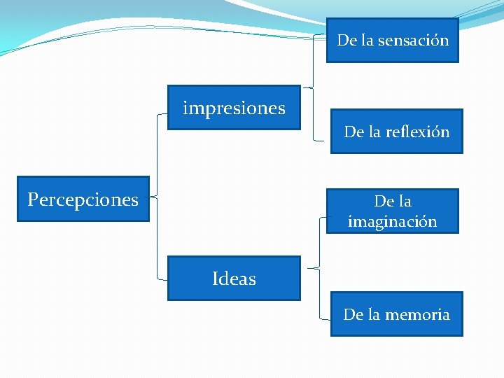 De la sensación impresiones De la reflexión Percepciones De la imaginación Ideas De la