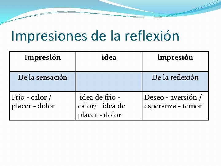 Impresiones de la reflexión Impresión idea De la sensación Frio - calor / placer