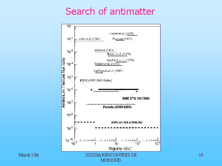 Search of antimatter March 13 th XXXXth RENCONTRES DE MORIOND 18 