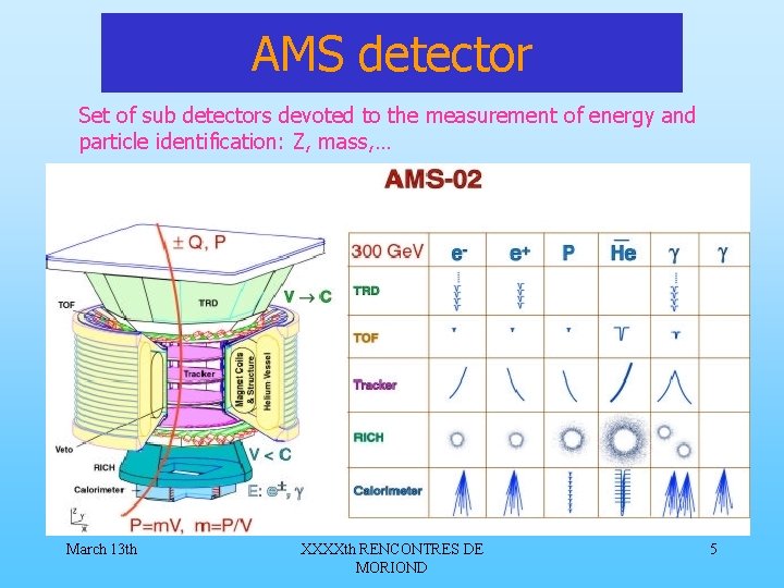 AMS detector Set of sub detectors devoted to the measurement of energy and particle