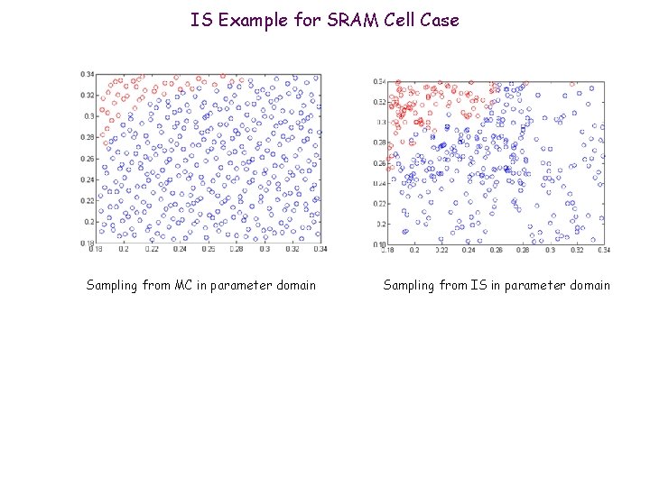 IS Example for SRAM Cell Case Sampling from MC in parameter domain Sampling from IS Example for SRAM Cell Case Sampling from MC in parameter domain Sampling from