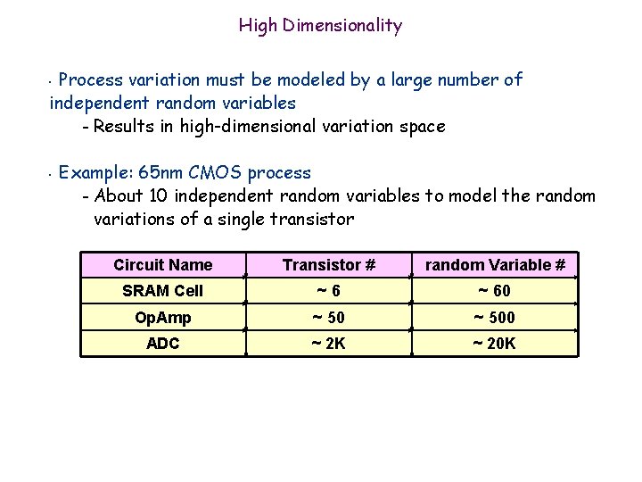 High Dimensionality Process variation must be modeled by a large number of independent random High Dimensionality Process variation must be modeled by a large number of independent random