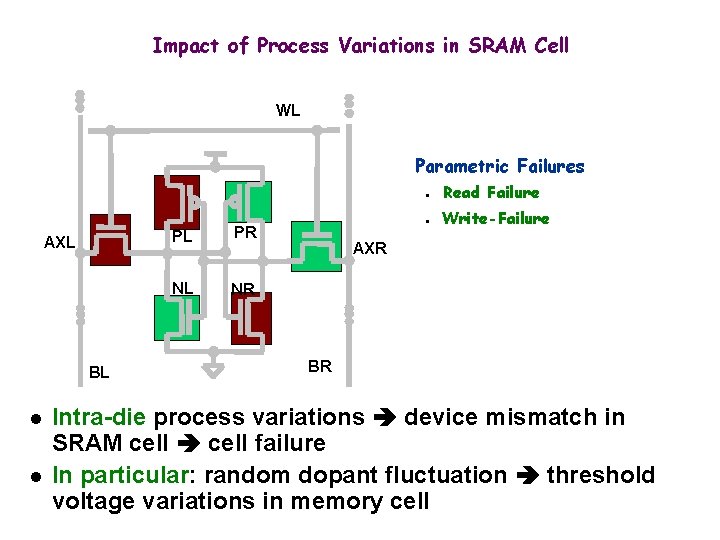 Impact of Process Variations in SRAM Cell WL Parametric Failures n AXL BL l Impact of Process Variations in SRAM Cell WL Parametric Failures n AXL BL l