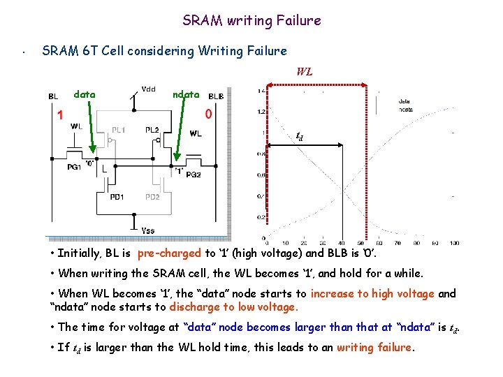 SRAM writing Failure • SRAM 6 T Cell considering Writing Failure WL data ndata SRAM writing Failure • SRAM 6 T Cell considering Writing Failure WL data ndata