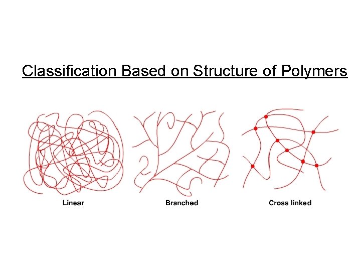 Classification Based on Structure of Polymers 