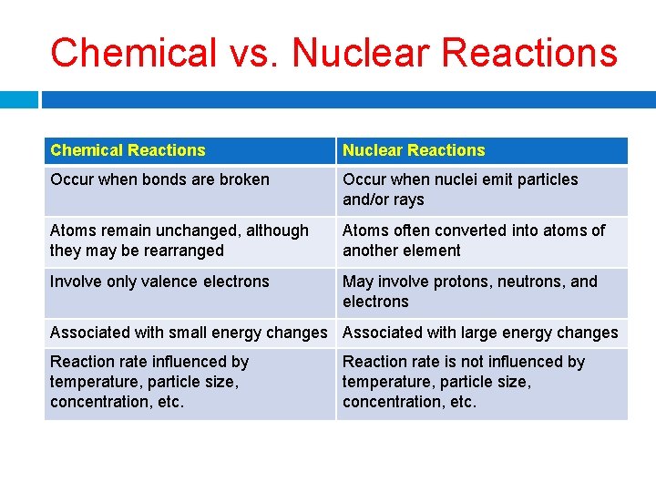 Chemical vs. Nuclear Reactions Chemical Reactions Nuclear Reactions Occur when bonds are broken Occur