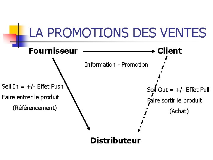 LA PROMOTIONS DES VENTES Fournisseur Client Information - Promotion Sell In = +/- Effet