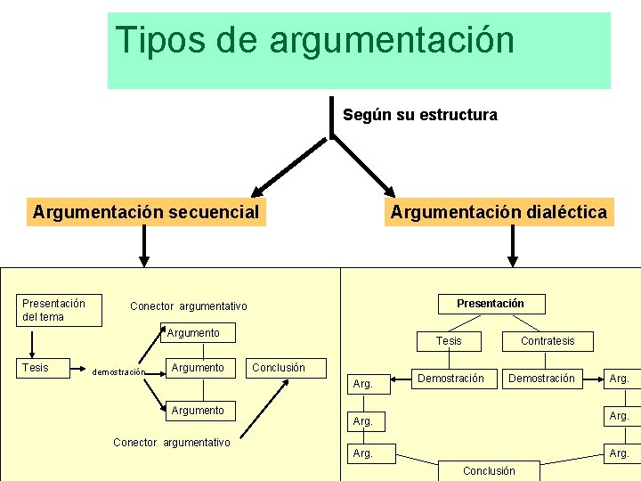 Tipos de argumentación Según su estructura Argumentación secuencial Presentación del tema Argumentación dialéctica Presentación