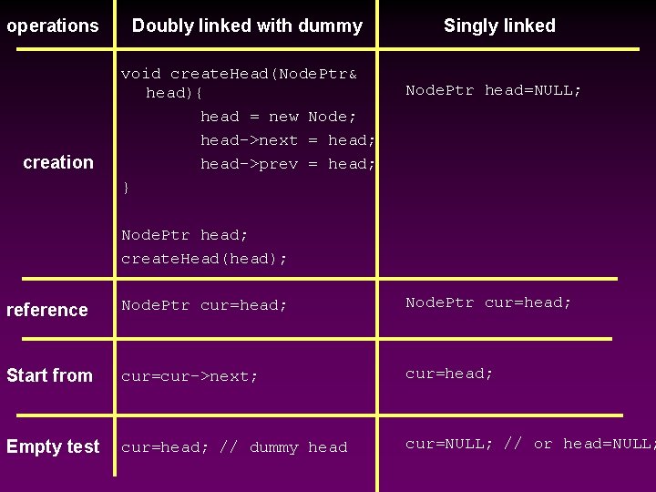 operations creation Doubly linked with dummy void create. Head(Node. Ptr& head){ head = new