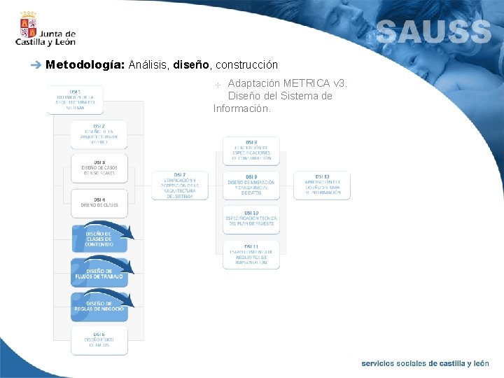 Metodología: Análisis, diseño, construcción Adaptación METRICA v 3. Diseño del Sistema de Información. 