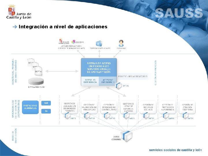 Integración a nivel de aplicaciones 