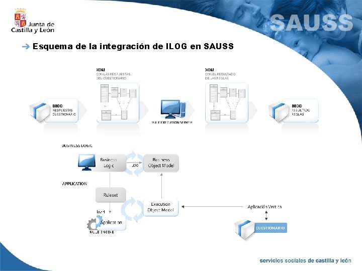 Esquema de la integración de ILOG en SAUSS 