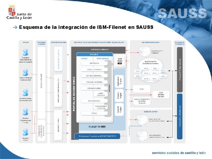 Esquema de la integración de IBM-Filenet en SAUSS 