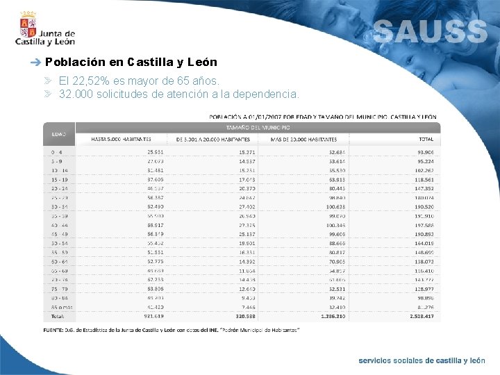 Población en Castilla y León El 22, 52% es mayor de 65 años. 32.