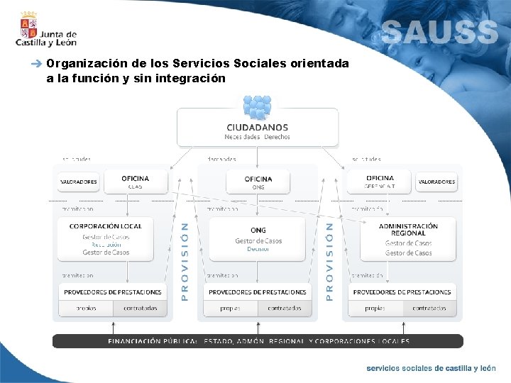 Organización de los Servicios Sociales orientada a la función y sin integración 