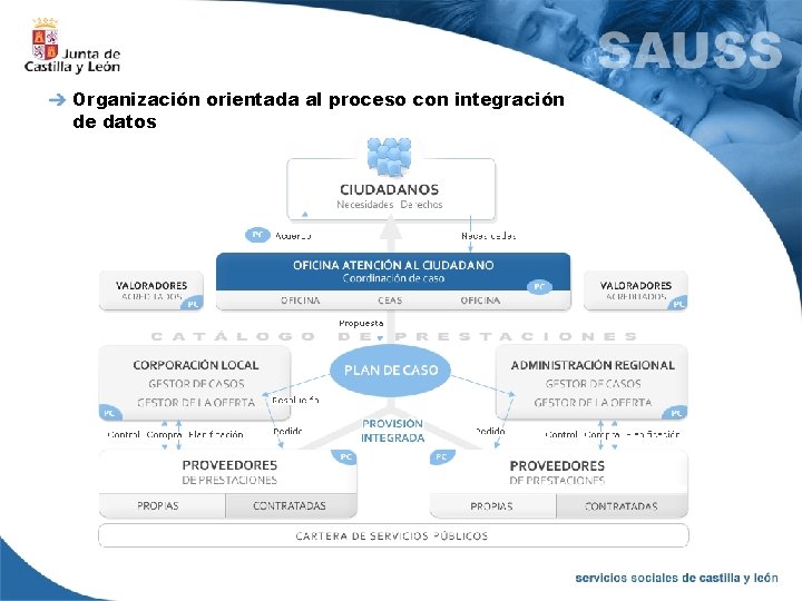 Organización orientada al proceso con integración de datos 