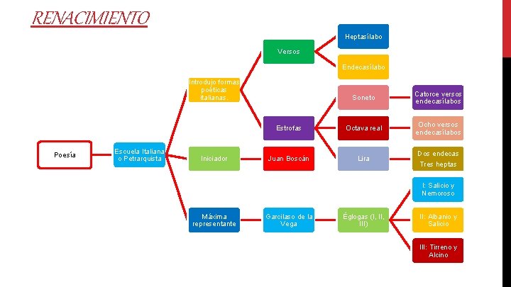 RENACIMIENTO Heptasílabo Versos Endecasílabo Introdujo formas poéticas italianas. Poesía Escuela Italiana o Petrarquista Iniciador