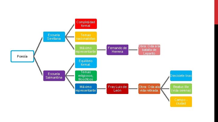 Complejidad formal Escuela Sevillana Temas nacionalistas Máximo representante Fernando de Herrera Poesía Obra: Oda