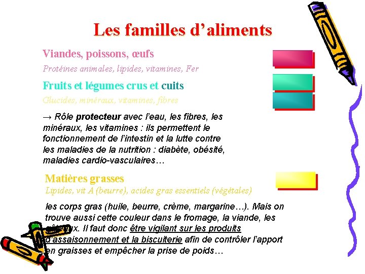 Les familles d’aliments Viandes, poissons, œufs Protéines animales, lipides, vitamines, Fer Fruits et légumes