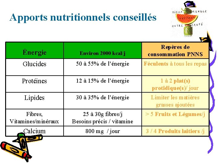 Apports nutritionnels conseillés Énergie Environ 2000 kcal/j Repères de consommation PNNS Glucides 50 à