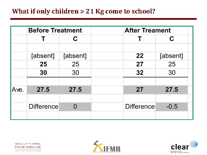 What if only children > 21 Kg come to school? 