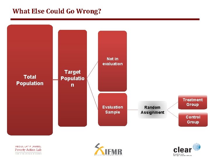 What Else Could Go Wrong? Not in evaluation Total Population Target Populatio n Evaluation