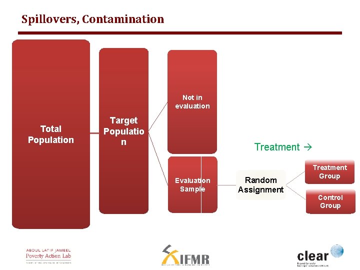 Spillovers, Contamination Not in evaluation Total Population Target Populatio n Treatment Evaluation Sample Random