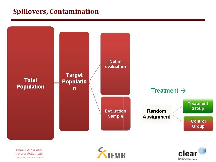 Spillovers, Contamination Not in evaluation Total Population Target Populatio n Treatment Evaluation Sample Random