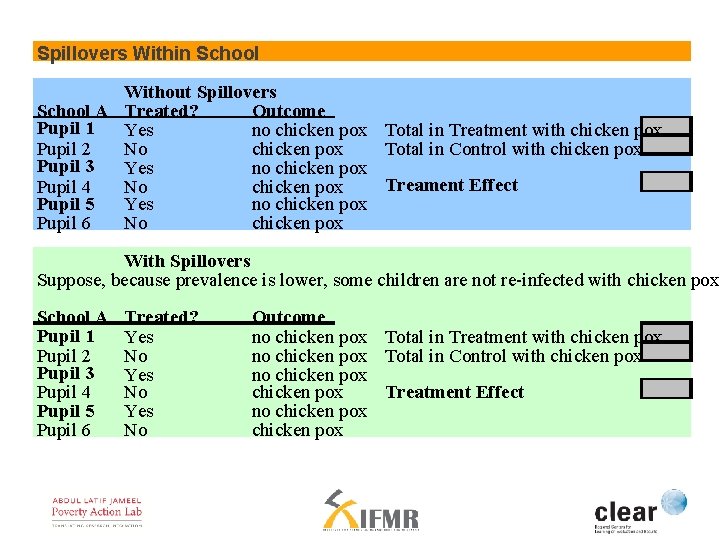 Spillovers Within School Without Spillovers School A Treated? Outcome Pupil 1 Yes no chicken