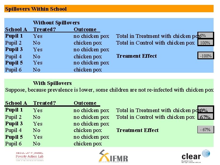 Spillovers Within School Without Spillovers School A Treated? Outcome Pupil 1 Yes no chicken