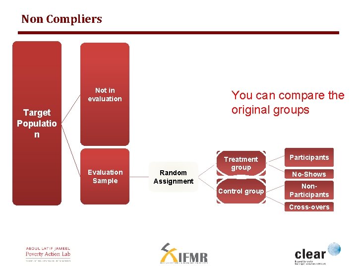 Non Compliers Not in evaluation You can compare the original groups Target Populatio n