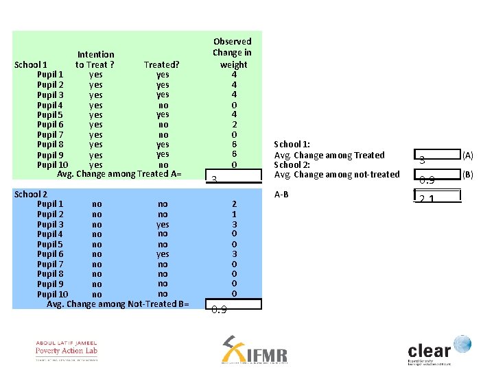 Intention School 1 to Treat ? Treated? Pupil 1 yes Pupil 2 yes yes