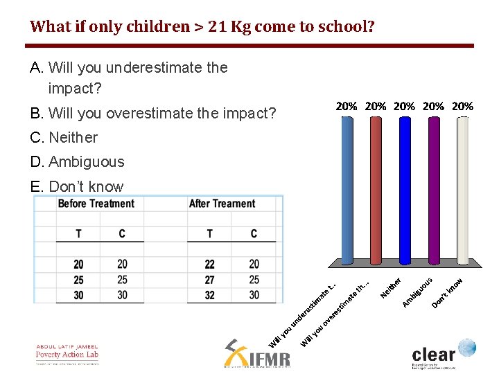 What if only children > 21 Kg come to school? A. Will you underestimate