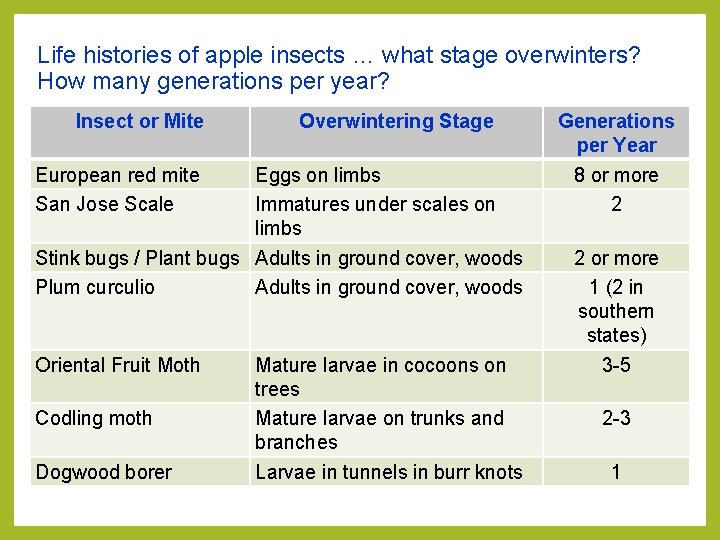Life histories of apple insects … what stage overwinters? How many generations per year? Life histories of apple insects … what stage overwinters? How many generations per year?