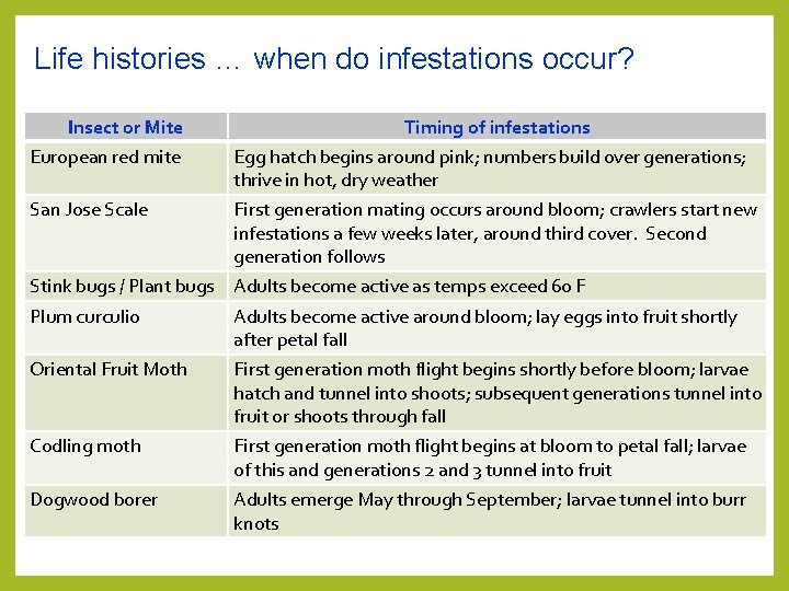 Life histories … when do infestations occur? Insect or Mite European red mite San Life histories … when do infestations occur? Insect or Mite European red mite San