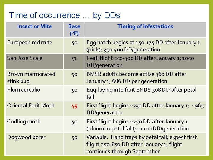 Time of occurrence … by DDs Insect or Mite European red mite Base (o. Time of occurrence … by DDs Insect or Mite European red mite Base (o.