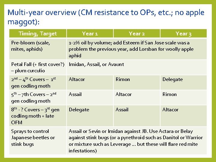 Multi-year overview (CM resistance to OPs, etc. ; no apple maggot): Timing, Target Pre-bloom Multi-year overview (CM resistance to OPs, etc. ; no apple maggot): Timing, Target Pre-bloom