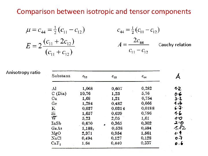 Comparison between isotropic and tensor components Cauchy relation Anisotropy ratio Comparison between isotropic and tensor components Cauchy relation Anisotropy ratio